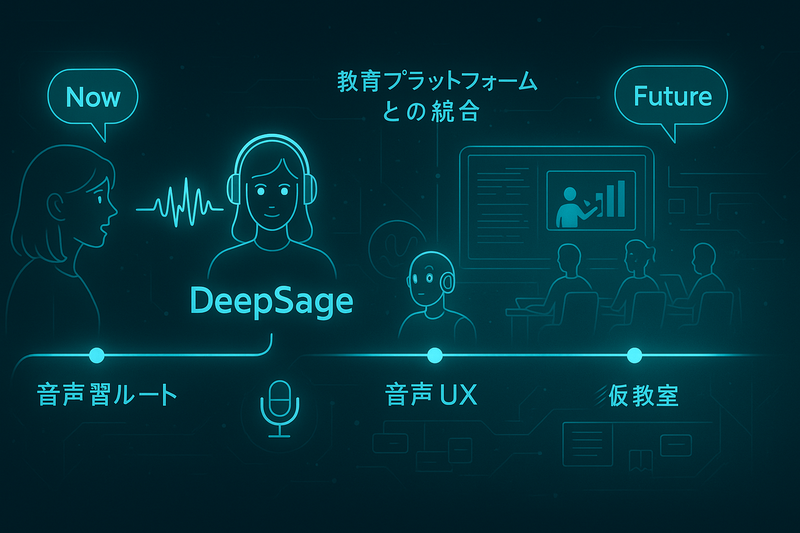「教育プラットフォームとの統合」「音声学習ルート」などを表現した未来型UI。仮想教室や音声で進むカリキュラム風の演出画像